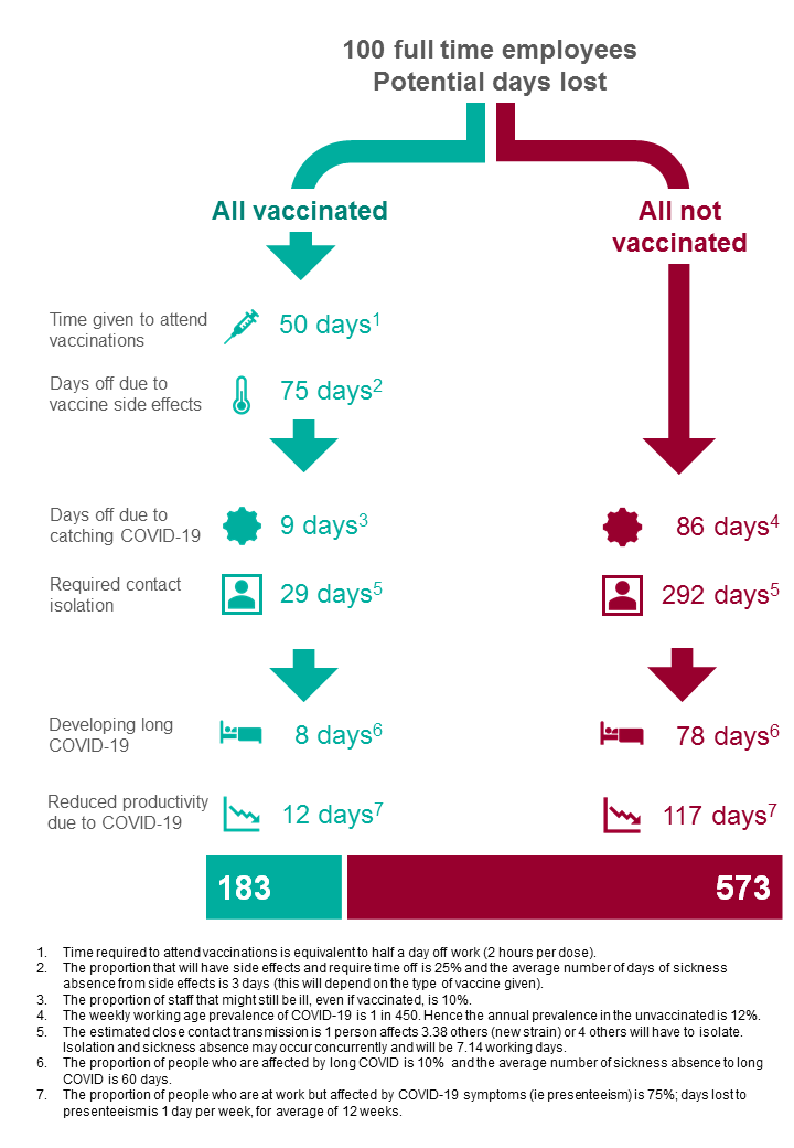 Business case for vaccinating employees