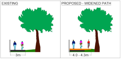 Graphic image of approach 1, showing the existing path at 3 metres wide and the proposed widened path at 4.0 metres to 4.3 metres wide.