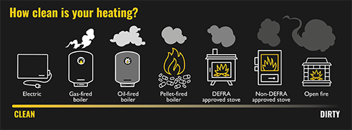 Diagram showing a selection of line illustrations of types of home heating, arranged from "clean" to "dirty", in terms of particular matter pollution. Cleanest is electric heating, and dirtiest is open fire.