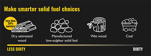 Outline illustration of 4 types of fuel, arranged from "less dirty" to "dirty", including dry untreated wood with less than 20% moisture (least dirty), manufactured low-sulphur solid fuel, wet wood and coal (dirtiest).