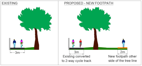 Graphic image of approach 2, showing the existing path at 3 metres wide and the proposed new route with 3 metres, 2-way cycle track, and a separate new 2 metres wide footpath.