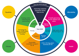 Diagram showing how the council operates.