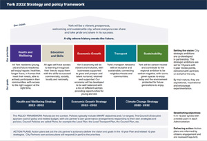 Diagram of the York 2032 Strategy and policy framework
