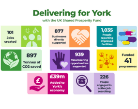 UKSPF infographic with details of key achievements