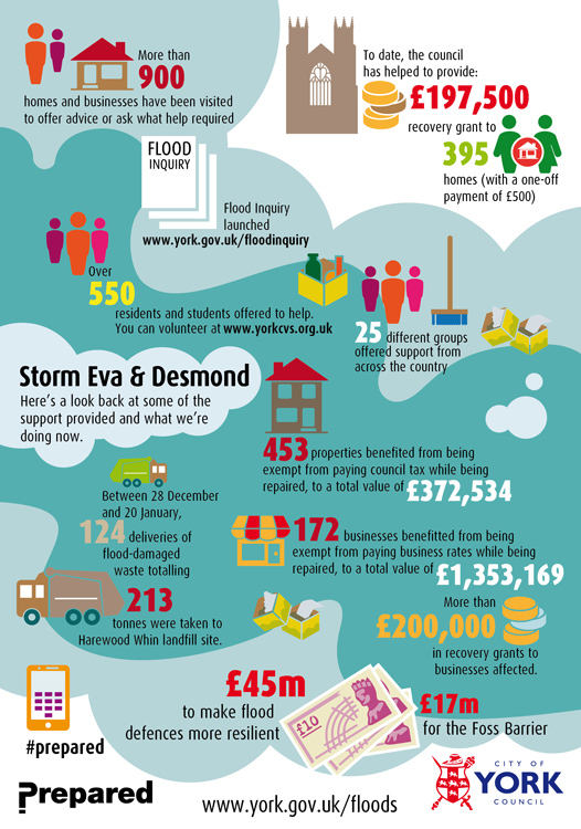 flood infographic for kids flood infographic for kids